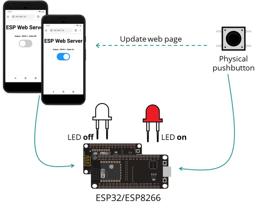 ESP32 ESP8266 NodeMCU Web Server With Physical Button Project Overview