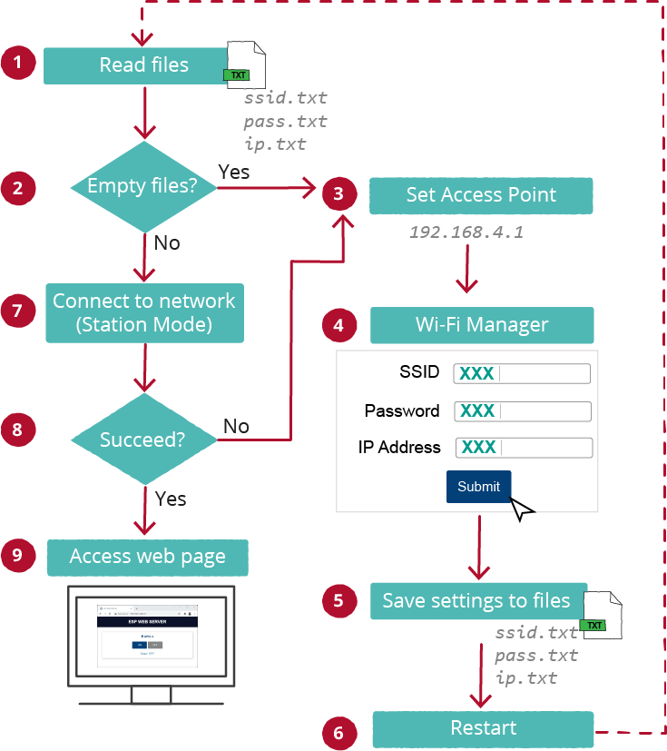 ESP32 ESP8266 Wi-Fi Manager Web Server How it Works