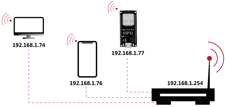 ESP32 Explaining IP Addresses