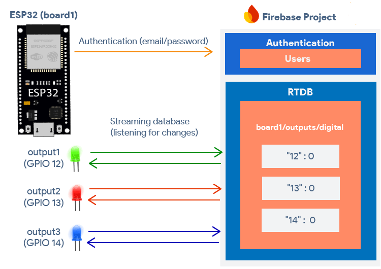 ESP32 Firebase Control Outputs from Anywhere Project Overview
