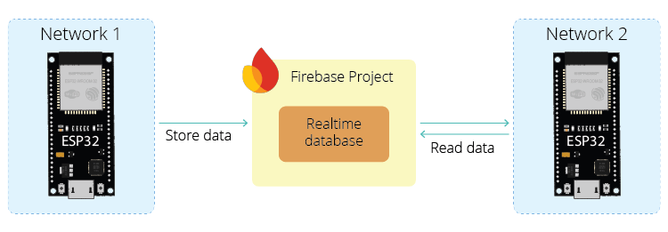ESP32 Firebase Project Introduction realtime database