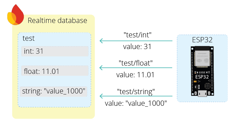 ESP32 Firebase store data realtime database project example