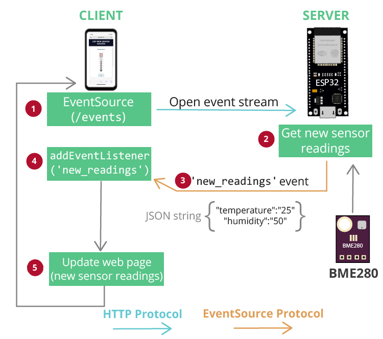 ESP32 Gauges Web Server Overview Server-Sent Events