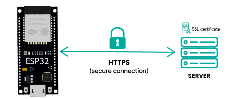 HTTPS Requests with the ESP32