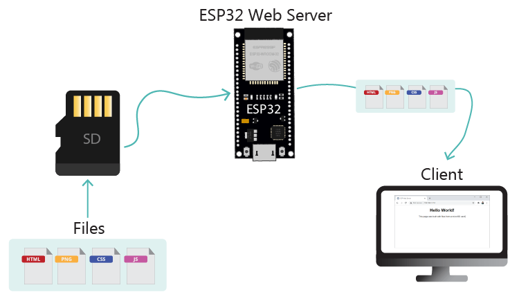 ESP32 Web Server with Files from microSD Card How it Works