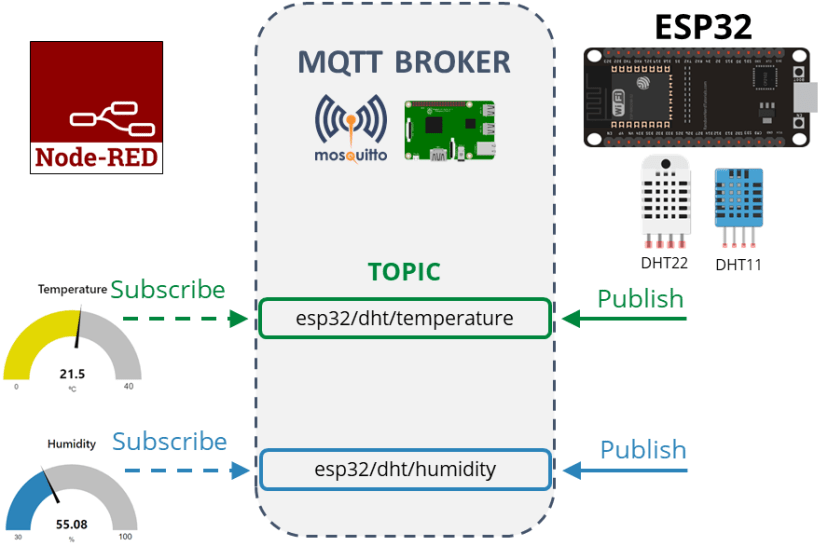DHT11/DHT22 Publish Readings Node-Red MQTT How it works and project overview