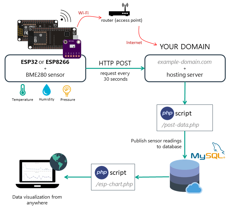 Hosting PHP Application and MySQL Database to post ESP32 or ESP8266 Sensor Readings