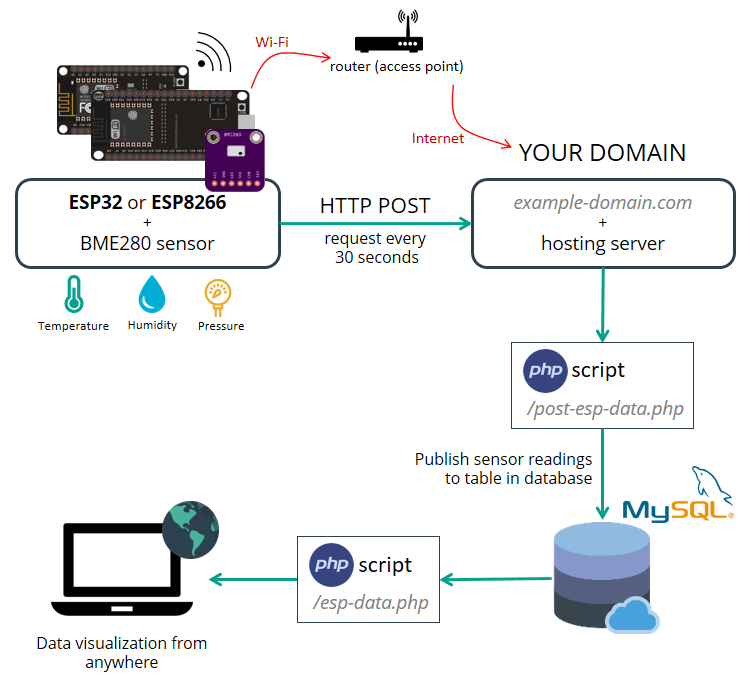 ESP32 Save Data to MySQL on a Cloud Server
