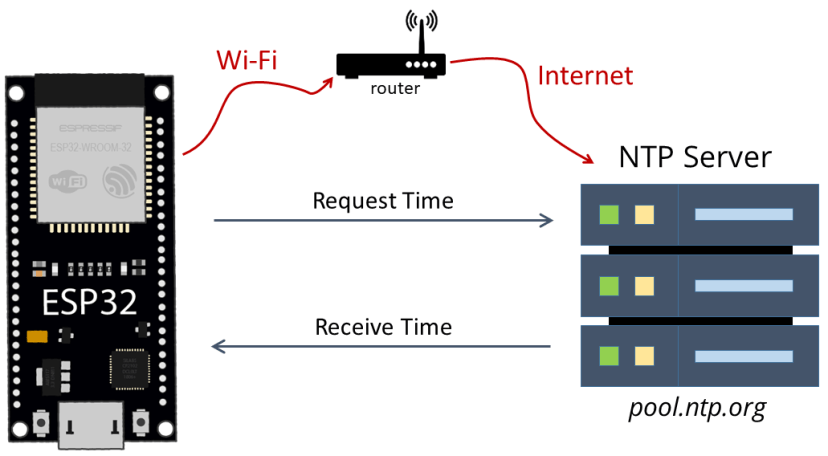 ESP32 NTP Network Time Protocol Server How it Works