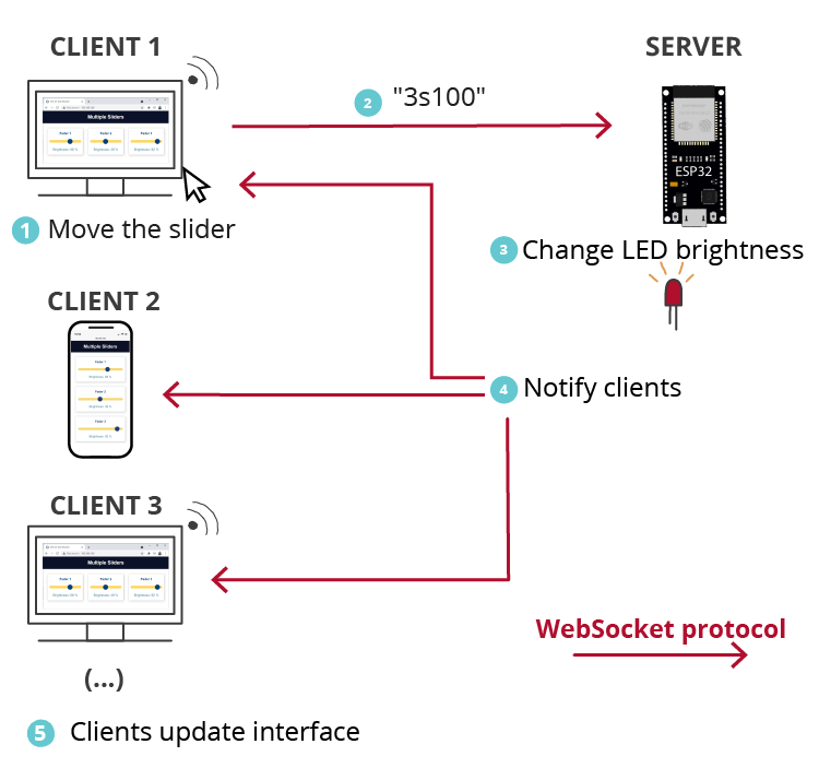 ESP32 Sliders Web Server WebSocket Update Clients