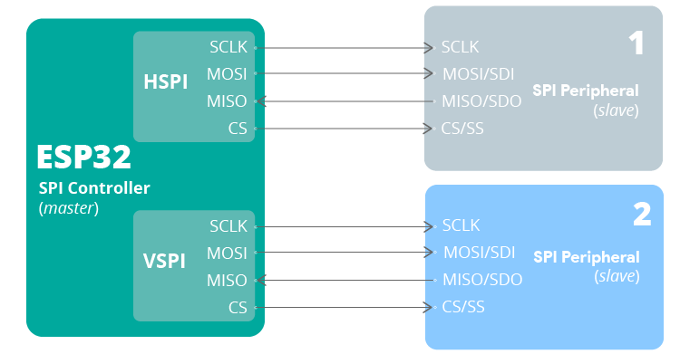 ESP32 multiple SPI bus interfaces