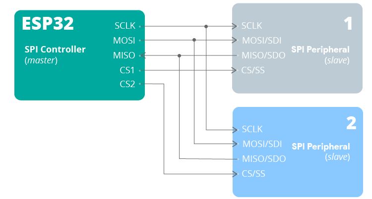 SPI communication multiple peripherals same bus