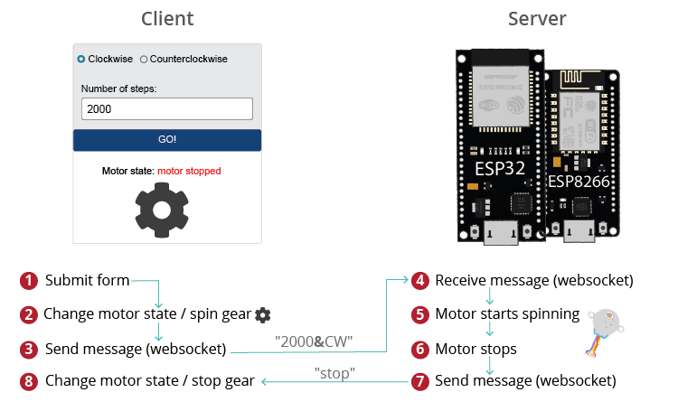 ESP32 ESP8266 Stepper Motor Web Server Websocket How it Works