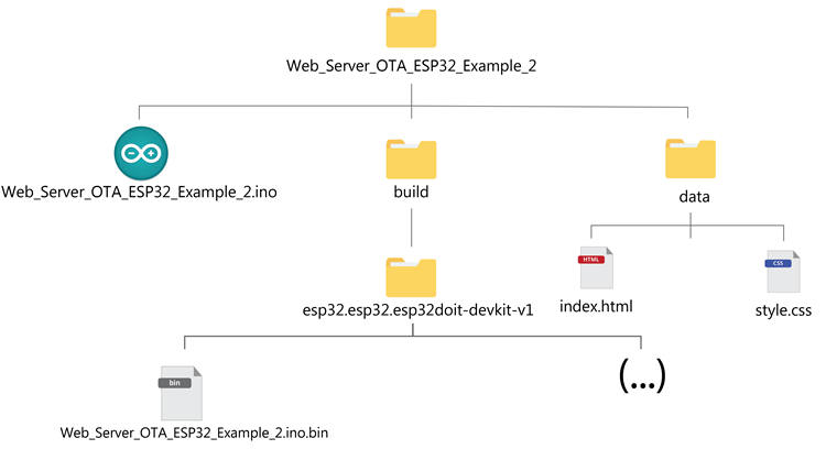 ESP32 Web Server with Filesystem Files and with OTA Folder Structure