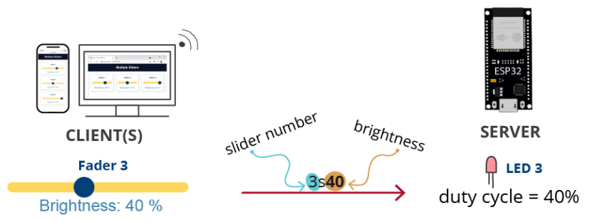 ESP32 Web Server Multiple Sliders How it Works