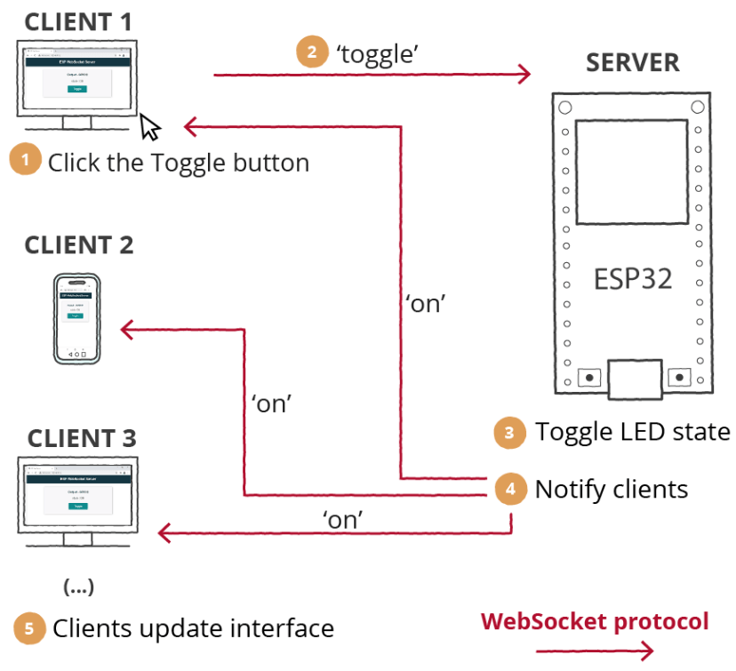 ESP32 WebSocket Web Server Update All Clients How it Works