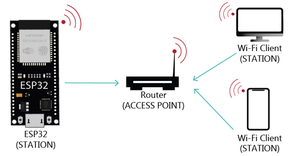 ESP32 Wi-Fi Station Explained