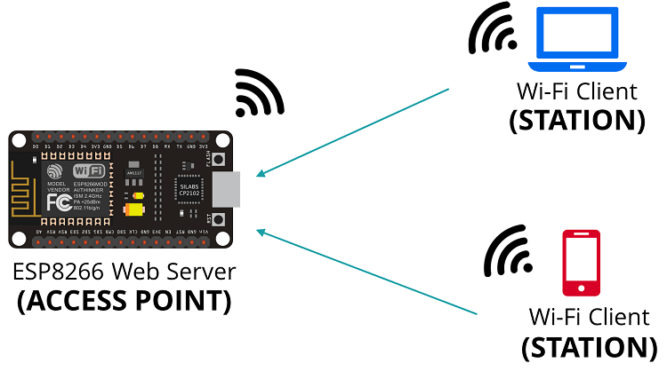 ESP866 NodeMCU Set as an Access Point (AP) Mode