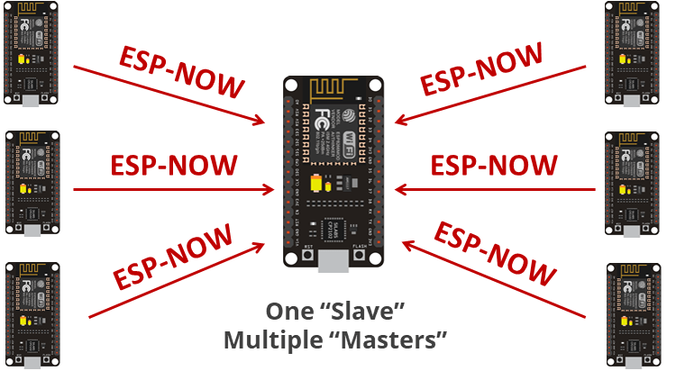 ESP-NOW one ESP32 slave receiving data from multiple masters