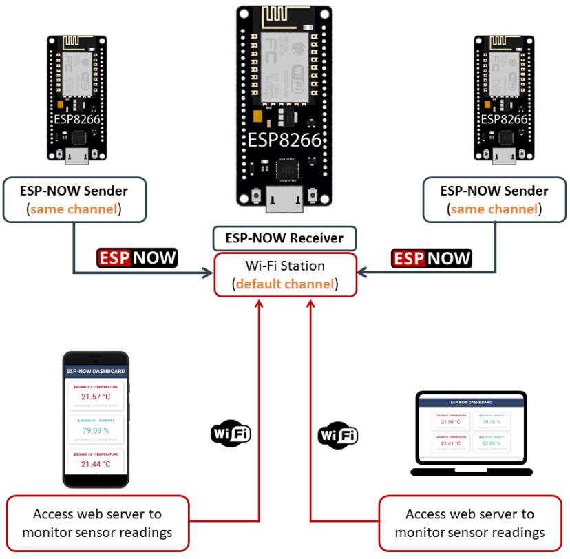 Using ESP-NOW and Wi-Fi Simultaneously: ESP-NOW Receiver Web Server and ESP-NOW Sender boards with ESP8266 NodeMCU