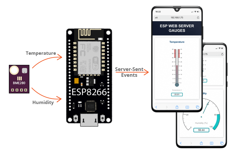 ESP8266 NodeMCU Gauges Web Server Overview