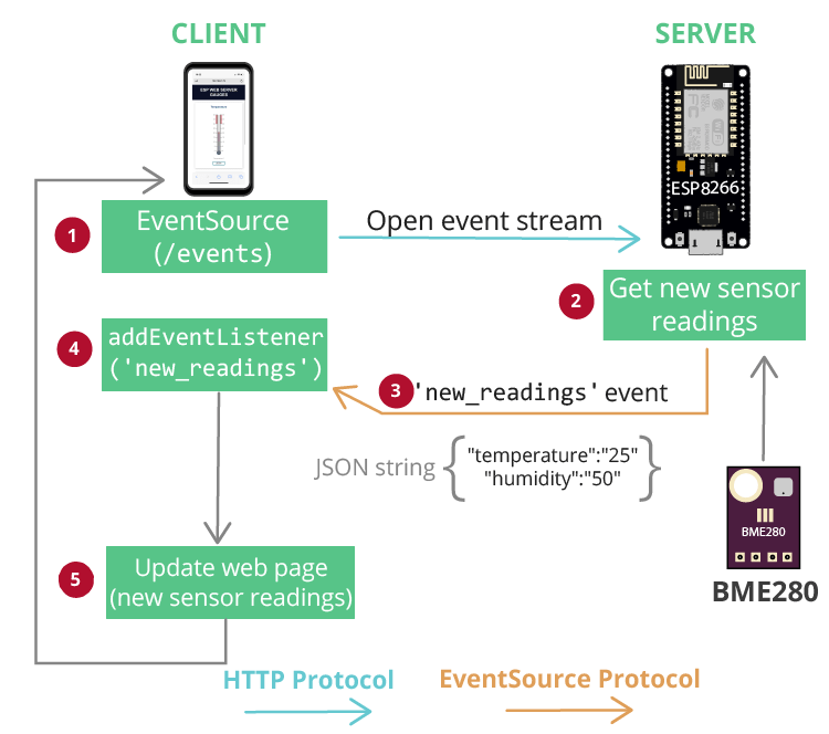 ESP8266 NodeMCU Gauges Web Server Overview Server-Sent Events