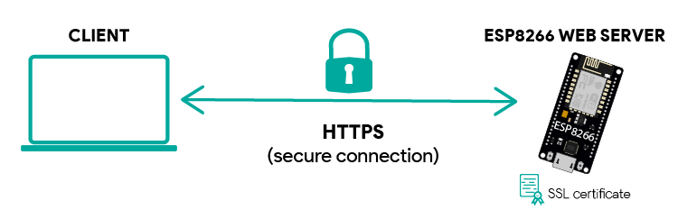 ESP8266 NodeMCU Server HTTPS Requests Arduino IDE secure connection client server SSL certificate