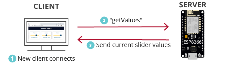 ESP8266 NodeMCU Multiple Sliders Web Server New Client Update Values