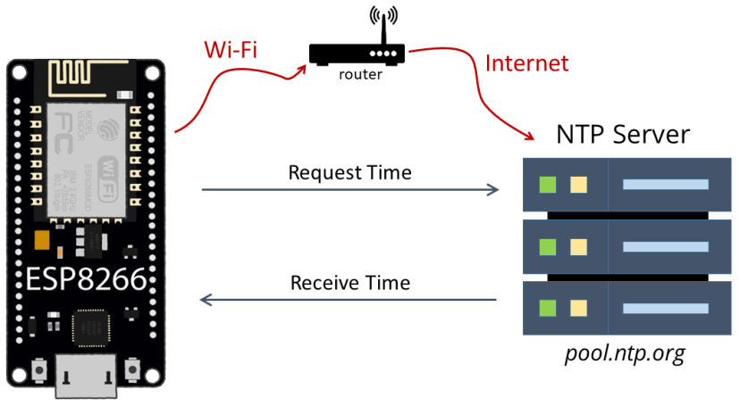 ESP8266 NodeMCU NTP Network Time Protocol Server Client How it Works