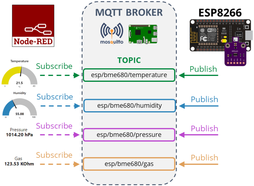 ESP8266 NodeMCU Project Overview MQTT Publish BME680 Temperature Humidity Pressure Gas Readings