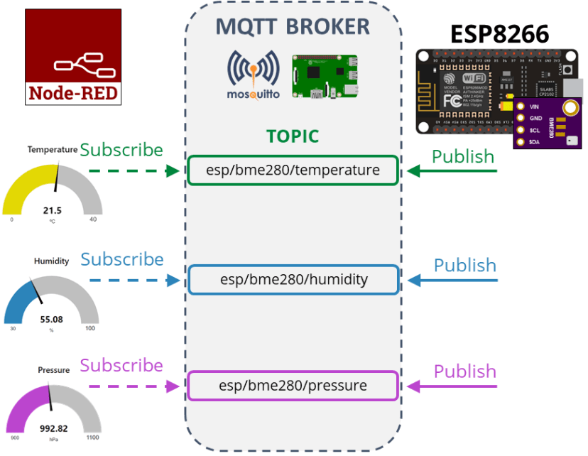 ESP8266 NodeMCU BME280 Publish Readings Node-Red MQTT How it works and project overview