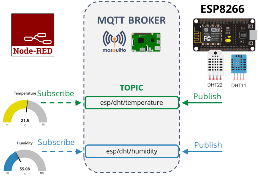 ESP8266 NodeMCU DHT11/DHT22 Publish Readings Node-Red MQTT How it works and project overview