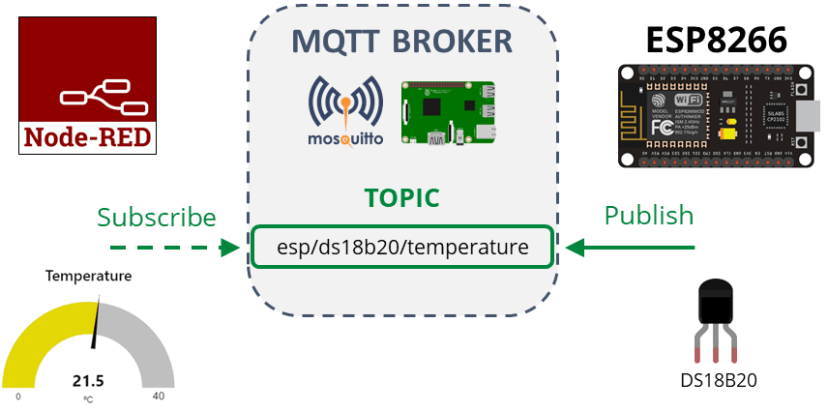 ESP8266 NodeMCU MQTT Publish DS18B20 Temperature Readings How it works and project overview