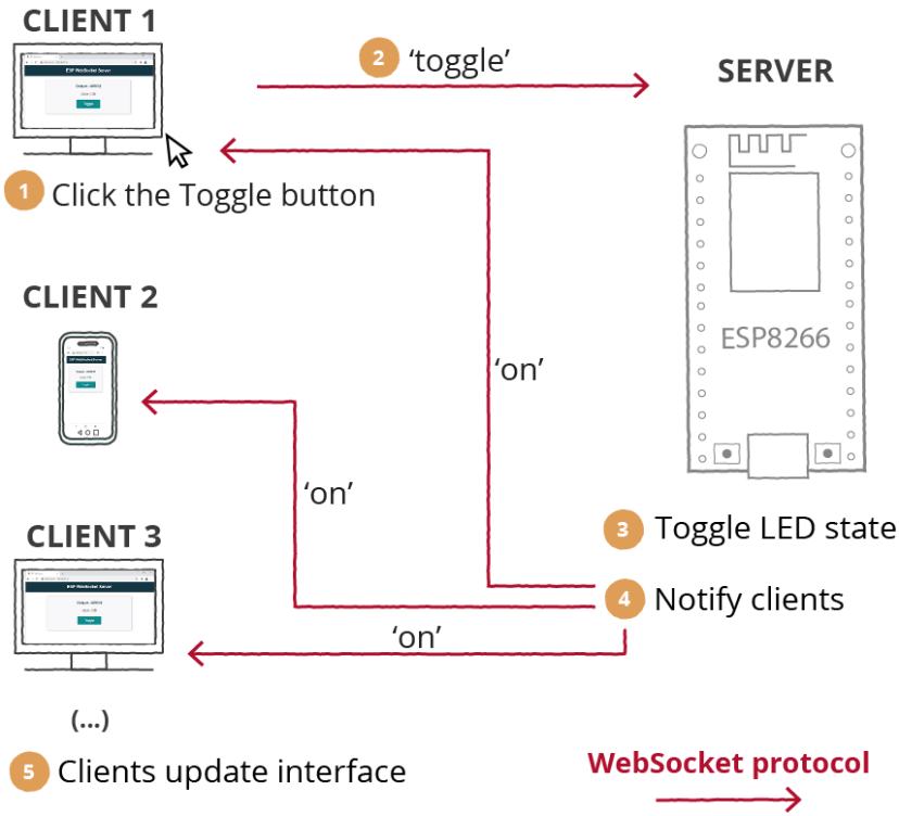 ESP8266 NodeMCU WebSocket Web Server Update All Clients How it Works