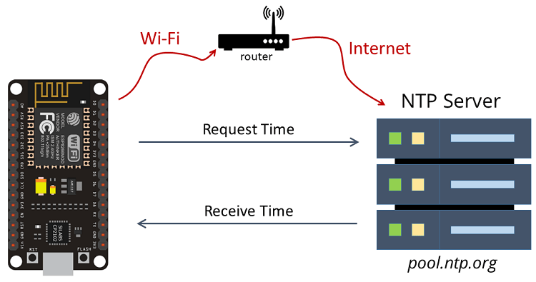 NTP Network Time Protocol ESP8266 NodeMCU Request time and date