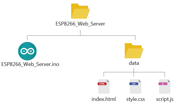 ESP8266 organizing your Files arduino sketch index html style css script js
