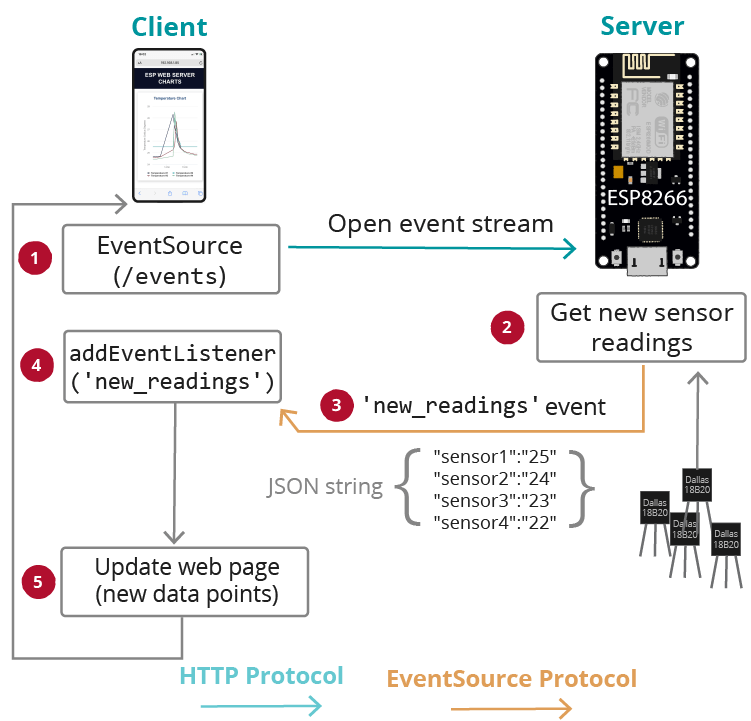 ESP8266 Sensor Readings Multiple Series Server-Sent Events DS18B20