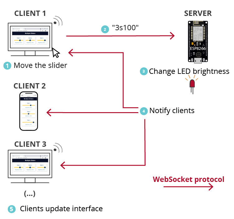 ESP8266 NodeMCU Slider Web Server Notify All Clients Websocket