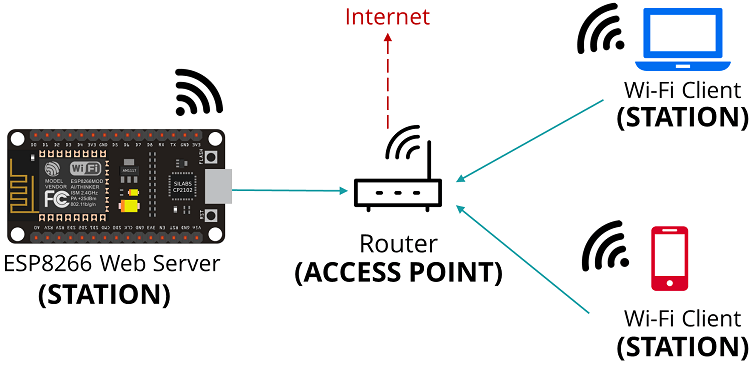 ESP866 NodeMCU set as a Wi-Fi Station