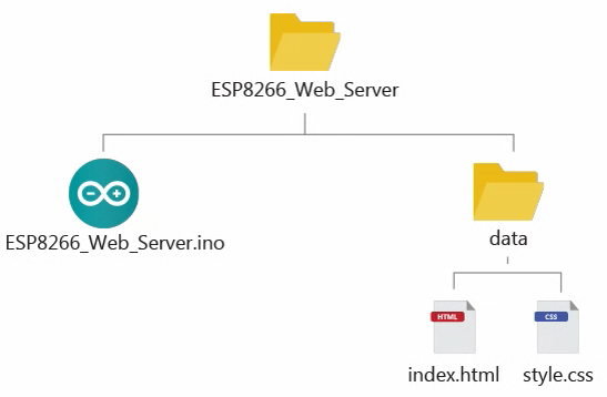 ESP8266 web server with external files - data folder