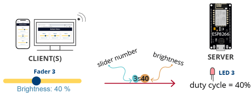 ESP8266 NodeMCU Web Server Multiple Sliders How it Works