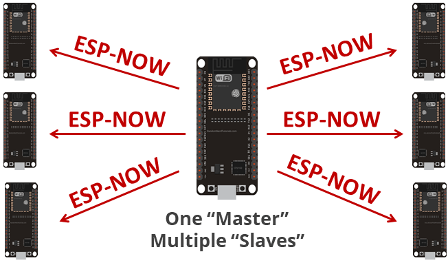 ESP-NOW master ESP32 sending data to multiple ESP32 slaves