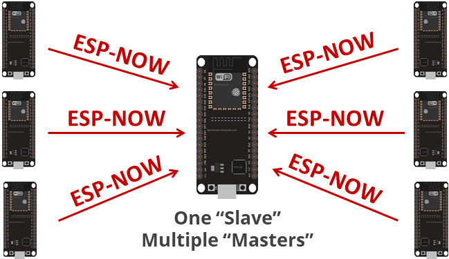 ESP-NOW with ESP32 Receive Data from Multiple Boards (many-to-one) Project Overview
