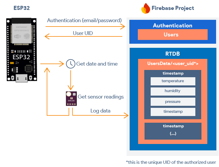 ESP32 with BME280 Firebase Datalogging