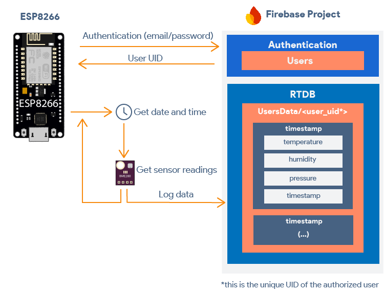 ESP8266 Firebase BME280 data logging
