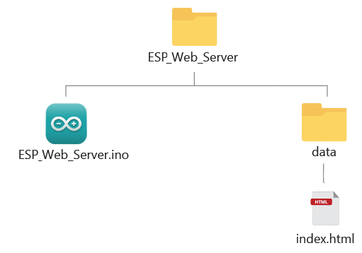 Organizing Your Files Arduino sketch index html css javascript