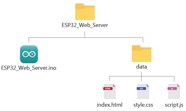Organizing Your Files Arduino sketch index html css javascript