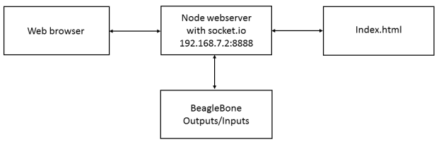 framework web server beaglebone black