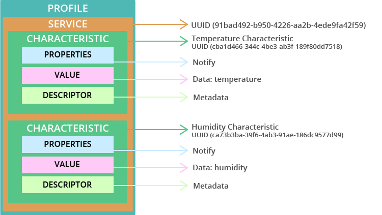 GATT Hierarchy ESP32 BLE Server Client Example