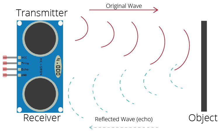 How Ultrasonic Sensor Works